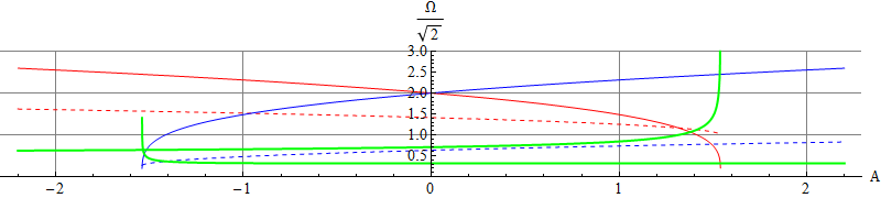 Frequencies